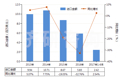 2013-2017年6月中國未膨脹的蛭石及珍珠巖(HS25301020)進口總額及增速統計 2013-2017年6月中國未膨脹的蛭石及珍珠巖(HS25301020)進口總額及增速統計